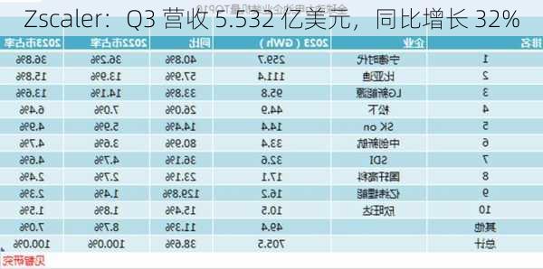 Zscaler：Q3 营收 5.532 亿美元，同比增长 32%