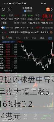 思捷环球盘中异动 早盘大幅上涨5.16%报0.224港元