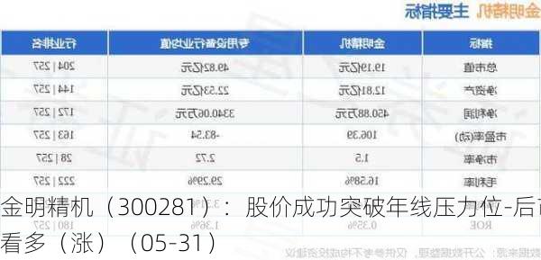 金明精机（300281）：股价成功突破年线压力位-后市看多（涨）（05-31）