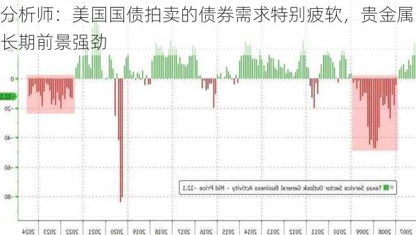 分析师：美国国债拍卖的债券需求特别疲软，贵金属长期前景强劲