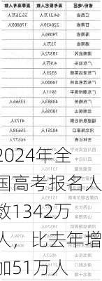 2024年全国高考报名人数1342万人，比去年增加51万人