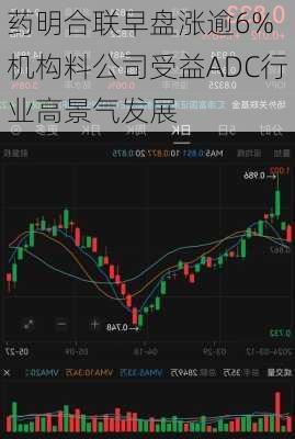 药明合联早盘涨逾6% 机构料公司受益ADC行业高景气发展