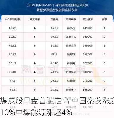 煤炭股早盘普遍走高 中国秦发涨超10%中煤能源涨超4%