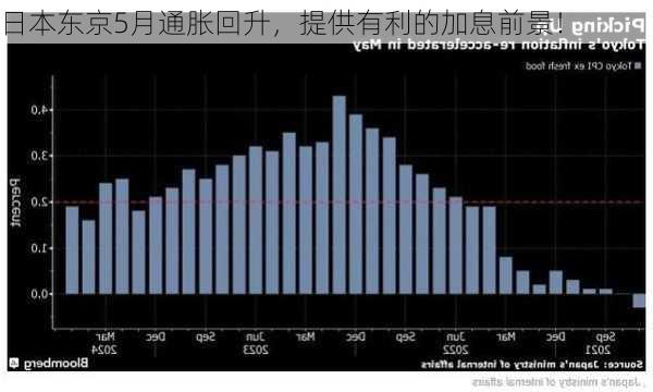 日本东京5月通胀回升，提供有利的加息前景！