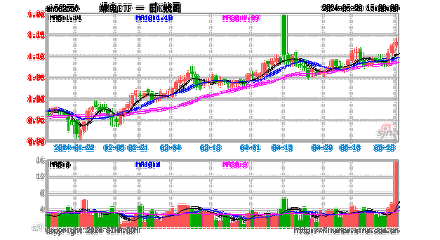 电力运营商内在价值将全面重估，绿电ETF(562550)涨超1%