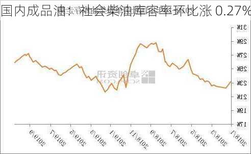国内成品油：社会柴油库容率环比涨 0.27%