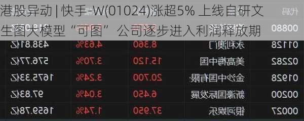 港股异动 | 快手-W(01024)涨超5% 上线自研文生图大模型“可图” 公司逐步进入利润释放期