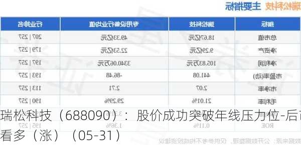 瑞松科技（688090）：股价成功突破年线压力位-后市看多（涨）（05-31）