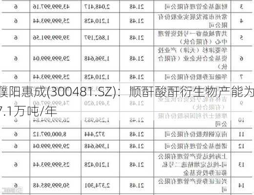 濮阳惠成(300481.SZ)：顺酐酸酐衍生物产能为7.1万吨/年