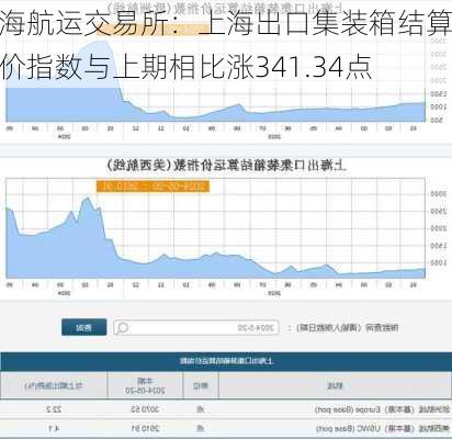 上海航运交易所：上海出口集装箱结算运价指数与上期相比涨341.34点