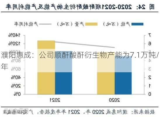 濮阳惠成：公司顺酐酸酐衍生物产能为7.1万吨/年