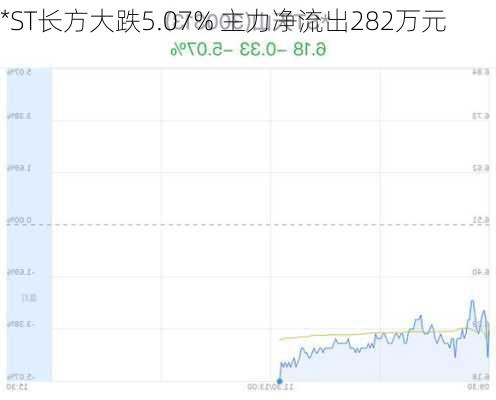 *ST长方大跌5.07% 主力净流出282万元