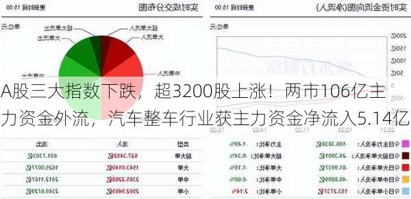 A股三大指数下跌，超3200股上涨！两市106亿主力资金外流，汽车整车行业获主力资金净流入5.14亿