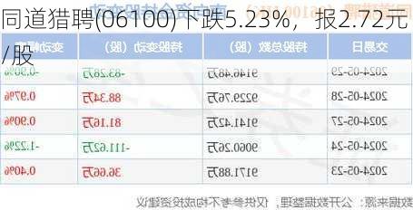 同道猎聘(06100)下跌5.23%，报2.72元/股