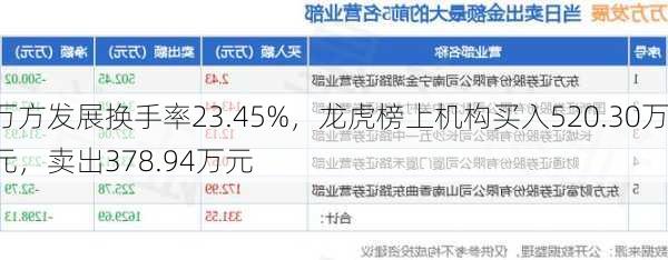 万方发展换手率23.45%，龙虎榜上机构买入520.30万元，卖出378.94万元