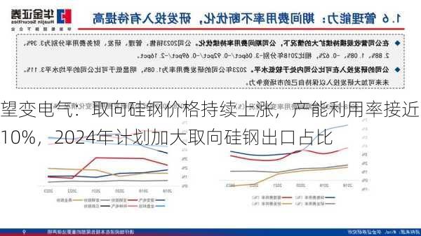 望变电气：取向硅钢价格持续上涨，产能利用率接近110%，2024年计划加大取向硅钢出口占比