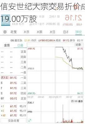 信安世纪大宗交易折价成交19.00万股