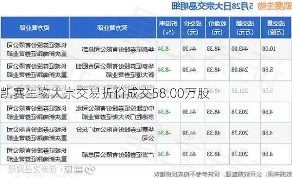 凯赛生物大宗交易折价成交58.00万股