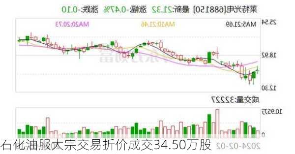 石化油服大宗交易折价成交34.50万股