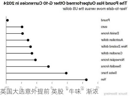 英国大选意外提前 英股“牛味”渐浓