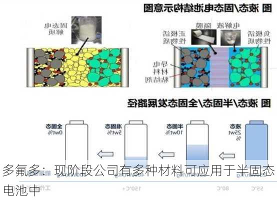 多氟多：现阶段公司有多种材料可应用于半固态电池中