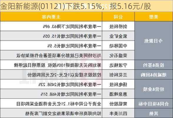 金阳新能源(01121)下跌5.15%，报5.16元/股