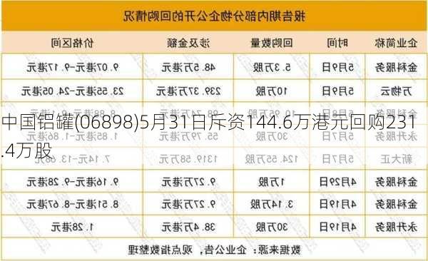 中国铝罐(06898)5月31日斥资144.6万港元回购231.4万股