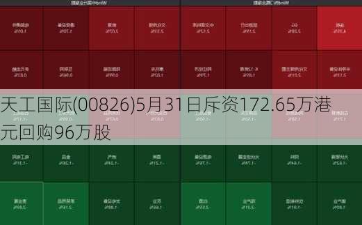 天工国际(00826)5月31日斥资172.65万港元回购96万股