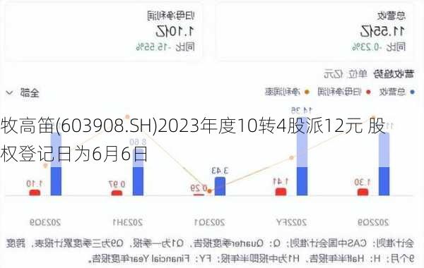 牧高笛(603908.SH)2023年度10转4股派12元 股权登记日为6月6日