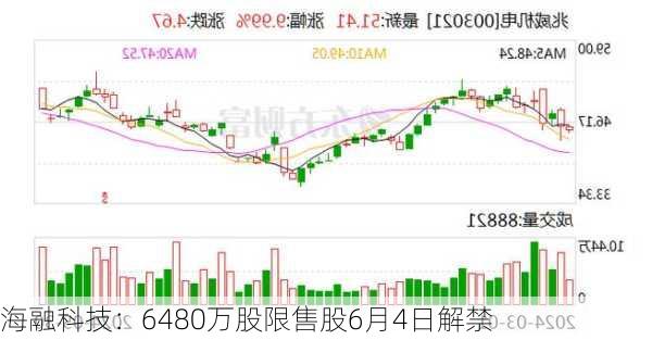 海融科技：6480万股限售股6月4日解禁