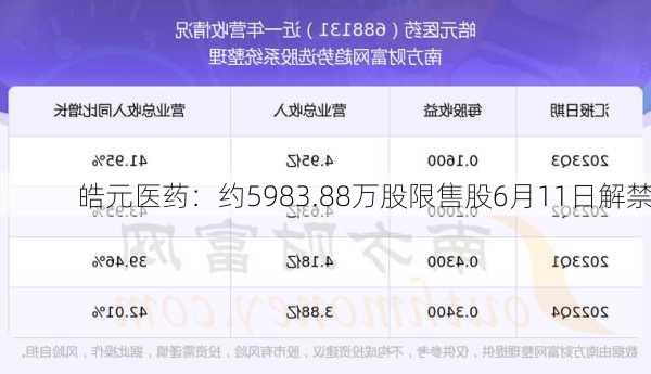 皓元医药：约5983.88万股限售股6月11日解禁