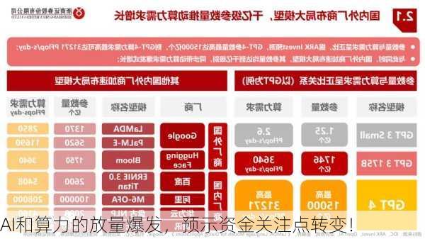 AI和算力的放量爆发，预示资金关注点转变！