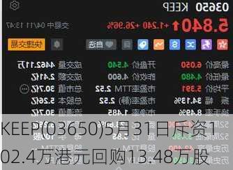 KEEP(03650)5月31日斥资102.4万港元回购13.48万股