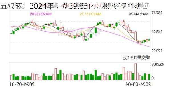 五粮液：2024年计划39.85亿元投资17个项目