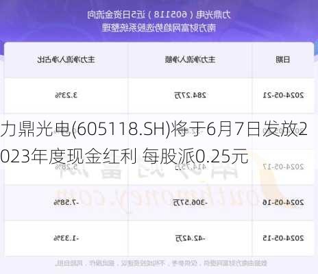 力鼎光电(605118.SH)将于6月7日发放2023年度现金红利 每股派0.25元