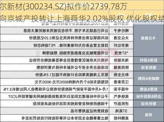 开尔新材(300234.SZ)拟作价2739.78万元向京城产投转让上海舜华2.02%股权 优化股权结构