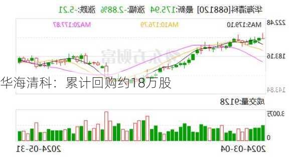 华海清科：累计回购约18万股