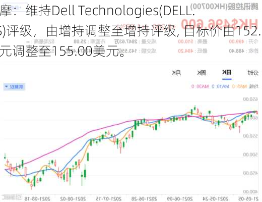 大摩：维持Dell Technologies(DELL.US)评级，由增持调整至增持评级, 目标价由152.00美元调整至155.00美元。