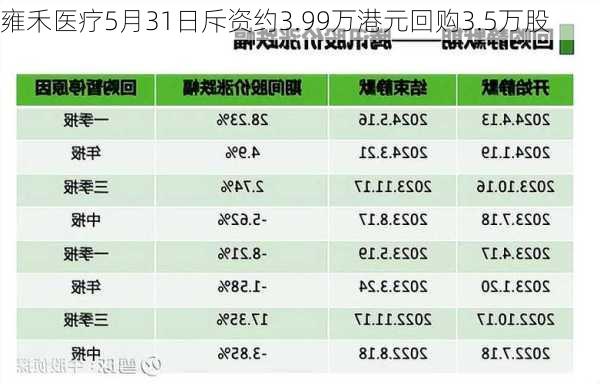 雍禾医疗5月31日斥资约3.99万港元回购3.5万股