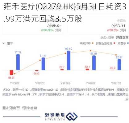 雍禾医疗(02279.HK)5月31日耗资3.99万港元回购3.5万股