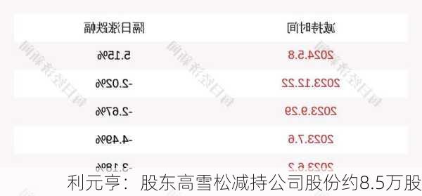 利元亨：股东高雪松减持公司股份约8.5万股