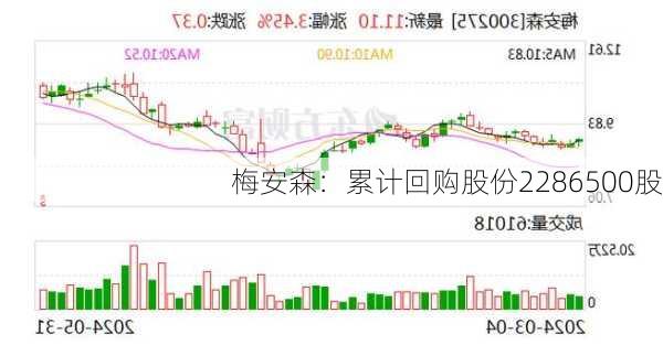 梅安森：累计回购股份2286500股