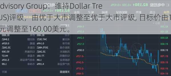 Telsey Advisory Group：维持Dollar Tree(DLTR.US)评级，由优于大市调整至优于大市评级, 目标价由160.00美元调整至160.00美元。