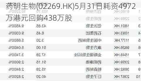 药明生物(02269.HK)5月31日耗资4972万港元回购438万股