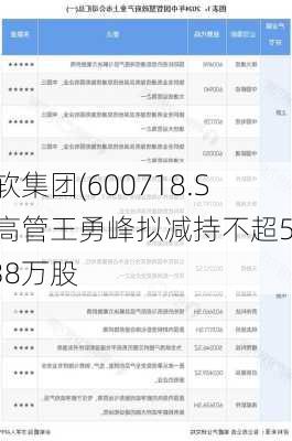 东软集团(600718.SH)高管王勇峰拟减持不超58.38万股