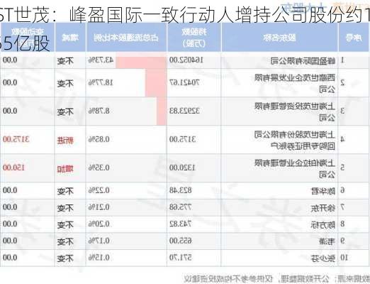 *ST世茂：峰盈国际一致行动人增持公司股份约1.55亿股