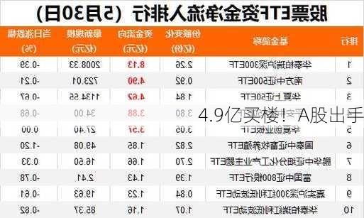 4.9亿买楼！A股出手