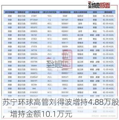 苏宁环球高管刘得波增持4.88万股，增持金额10.1万元