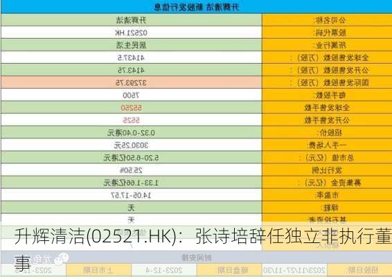 升辉清洁(02521.HK)：张诗培辞任独立非执行董事