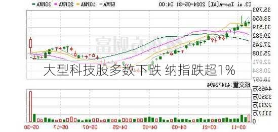 大型科技股多数下跌 纳指跌超1%